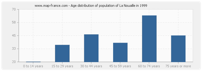 Age distribution of population of La Nouaille in 1999
